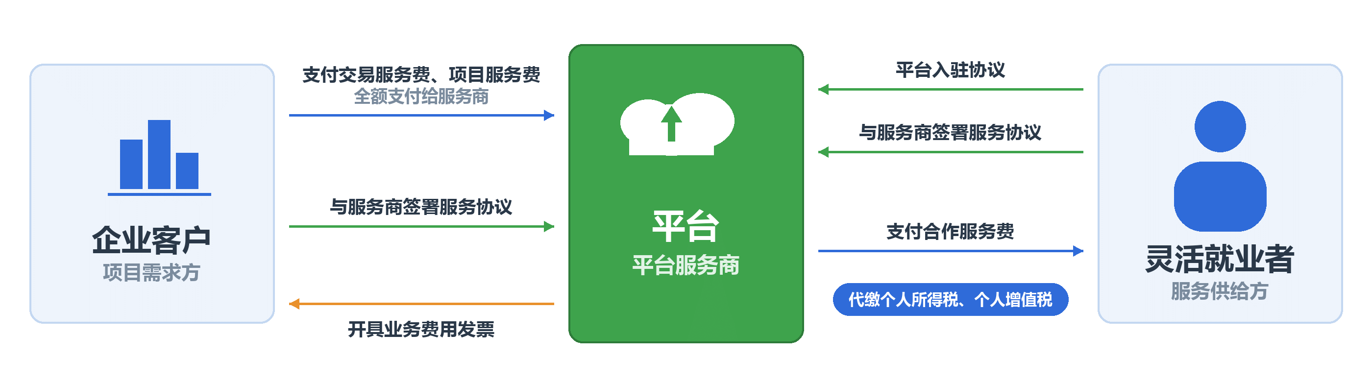 灵活云服务模式
