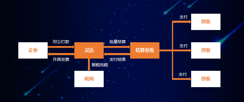 结算支付服务模式